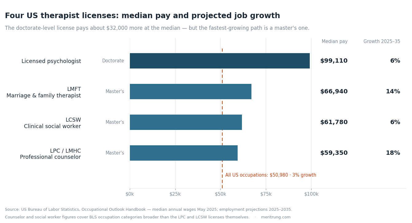 How to become a therapist in the US: median annual pay and projected job growth for the four licenses — LMFT, LPC/LMHC, LCSW and licensed psychologist